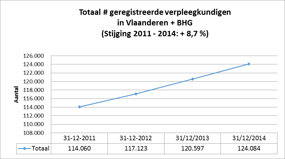Fig. 8 Evolutie in het aantal geregistreerde verpleegkundigen in Vlaanderen en het Brussels Hoofdstedelijk Gewest (Bron: FOD, Jaarstatistieken van de beoefenaars van gezondheidszorgberoepen in