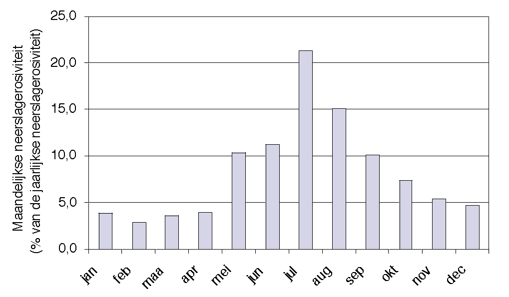 en in het najaar. Wintergranen kunnen aanleiding geven tot een hoog erosierisico tussen oktober en maart.