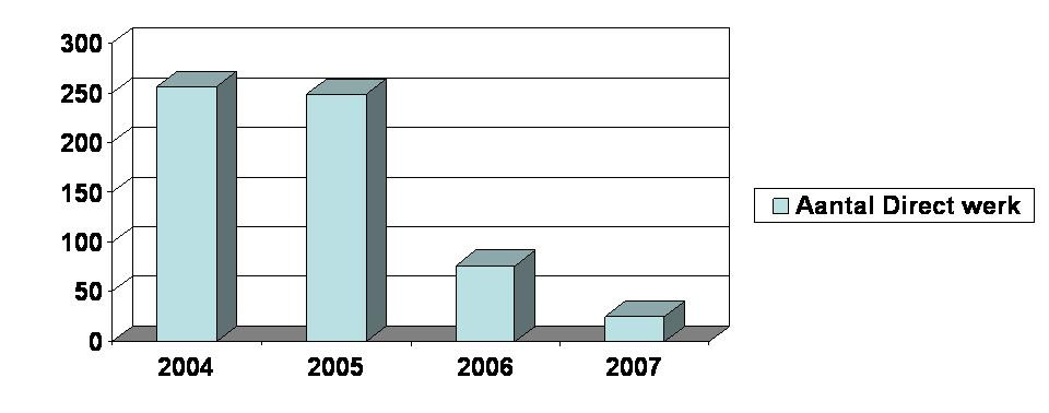 Het pakket verschilde niet fundamenteel van het pakket wat van 2002-2004 van toepassing was. Dit contract is in uitvoering van 2005 tot heden. Hoe is de gemeente sinds 2004 met Direct werk omgegaan?