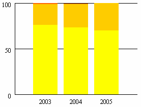 Resultaten residumonitoring paprika, 2003-2005 Nederland EU Import Geen residu Residu < norm Residu > norm Resultaten