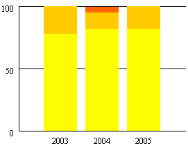 Diverse groenten Resultaten residumonitoring