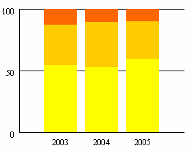 Resultaten residumonitoring prei, 2003-2005