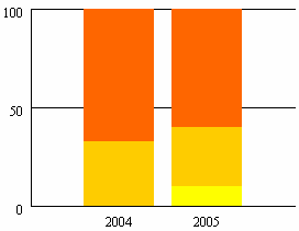 residumonitoring winterwortel, 2003-2005 Nederland EU Import Geen