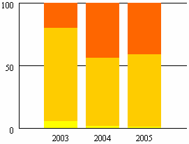 Citrusvruchten Resultaten residumonitoring mandarijn, 2003-2005 Nederland EU Import Geen metingen Geen residu Residu < norm Residu > norm
