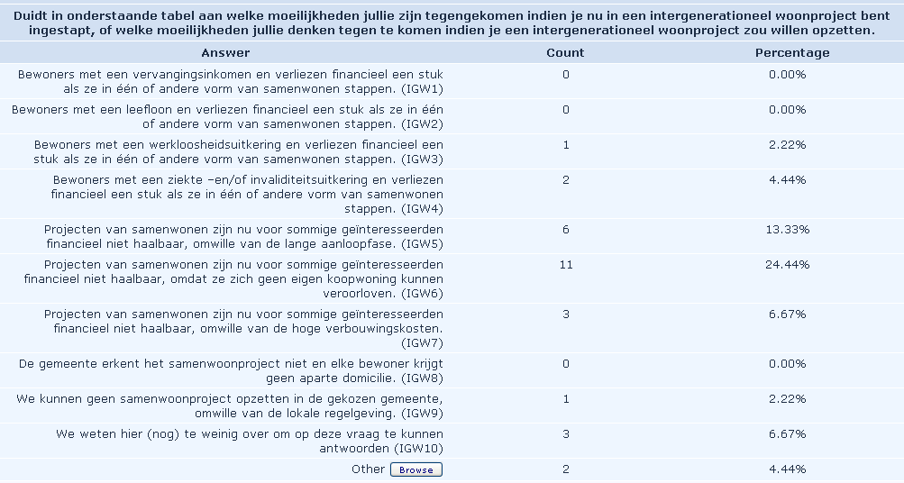 Figuur 26 (enquête Samenhuizen): Besluitvorming (gemeenschapshuizen & woongroepen) 4.5.1.