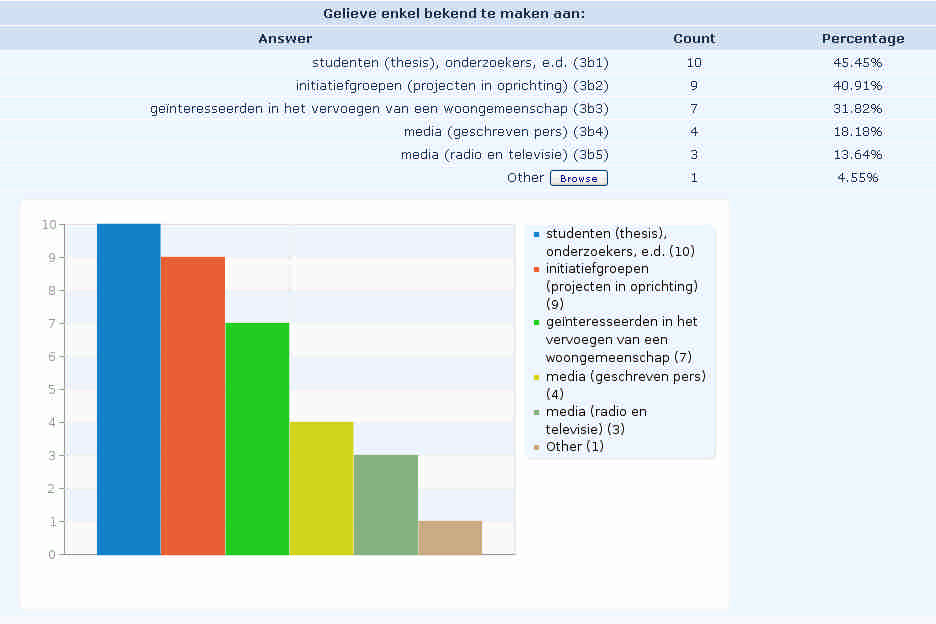 4.12.1.b. Rol van de bestaande projecten Sommige woongroepen of een deel van de bewoners zien het als een deel van hun opdracht om het idee van gemeenschappelijk wonen uit te dragen.