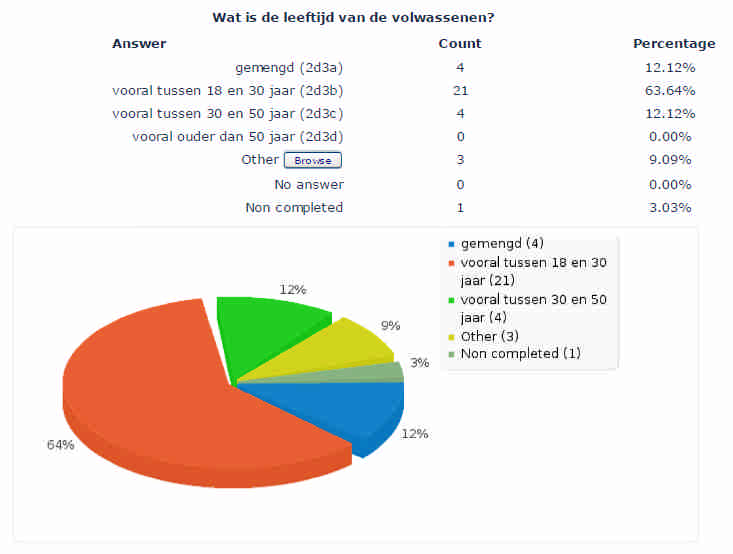 Figuur 13 (enquête Samenhuizen):leeftijd bewoners gemeenschapshuizen 3.3. Tweewoonsten Het aantal tweewoonsten is zo mogelijk nog minder goed in te schatten.