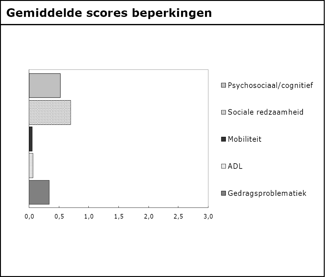 10 / 36 Dit ondanks het feit dat veelal geen sprake is van (ernstige) problemen ten aanzien mobiliteit en gedragsproblematiek.