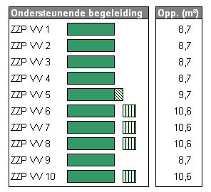 17 / 36 3.2 Ondersteunende begeleiding Binnen de prestatie-eisen wordt voor de functie ondersteunende begeleiding een schijvensysteem gehanteerd.