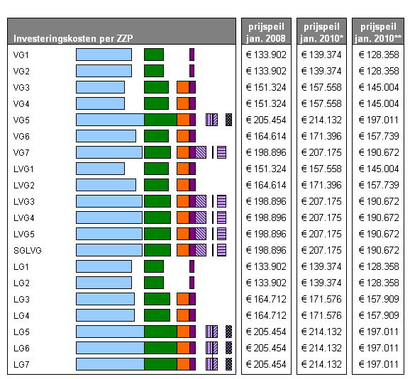 Bijlage F 1 / 2 F Investeringskosten per ZZP voor de sector GHZ Investeringskosten per ZZP, inclusief BTW, exclusief grond- en startkosten Voor alle vermelde investeringskosten en financiële