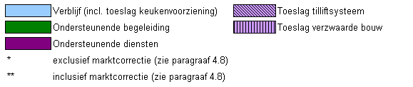 Voor alle vermelde investeringskosten en financiële toeslagen is uitgegaan van een bouwtijd van 18 maanden,