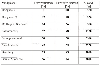 Zo zijn er vindplaatsen met veel denticulés en encoches (afb. 5).