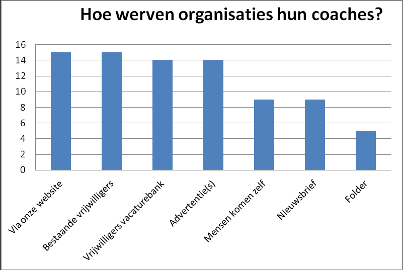 ONDERZOEKSVERSLAG VERSPREIDING, GEBRUIK EN EFFECTIVITEIT SOCIALE NETWERKVERSTERKING Figuur 5: Wervingsstrategieën die lidorganisaties inzetten om coaches te werven Nadat potentiële netwerkcoaches