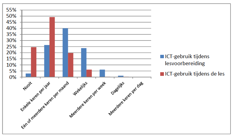 II.1 ICT-GEBRUIK IN