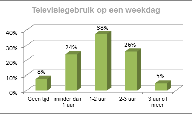 Indien we dit omzetten in tijd, dan zien we dat ongeveer 4 op de 10 jongeren binnen deze leeftijdscategorie gemiddeld tussen de 1-2 uur televisie kijkt op een weekdag (European Social Survey, 2012)