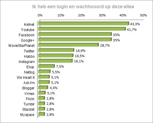 Sociale media Sociale netwerksites zijn tegenwoordig immens populair bij Vlaamse kinderen (zie figuur 11).