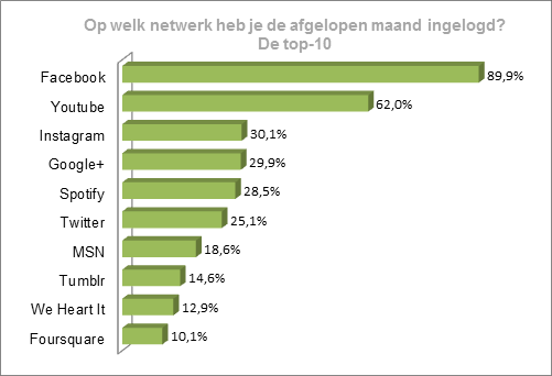 Communicatie/sociale contacten Wanneer we het over communicatie op het internet hebben, dan is de klassieke e- mail niet het eerste waaraan jongeren denken. Volgens Bauwens et al.