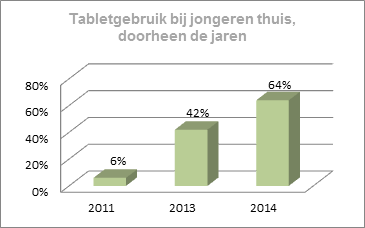 ook daar is de inburgering van de tablet de afgelopen jaren sterk gestegen.