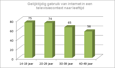 2.8 MEDIA-MULTITASKING BIJ MINDERJARIGEN We kunnen er haast niet meer naast kijken: kinderen en jongeren van nu lijken geboren multitaskers (Nelis & van Sark, 2009).