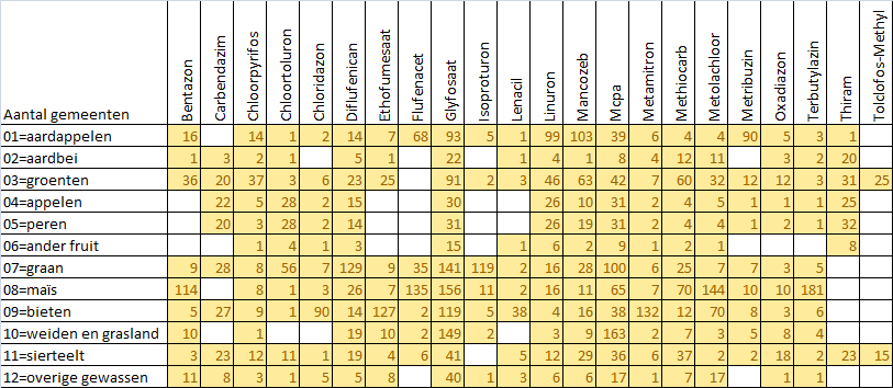 HOOFDSTUK 3 Geo-statistische spreiding van de gegevens met bijkomende extrapolatie van de ontbrekende gebruiksgegevens Tabel 2 tot Tabel 4 beschrijven een aantal kenmerken van de steekproef.