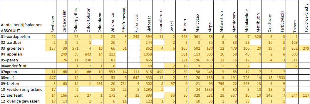 HOOFDSTUK 3 Geo-statistische spreiding van de gegevens met bijkomende extrapolatie van de ontbrekende gebruiksgegevens 3.1.