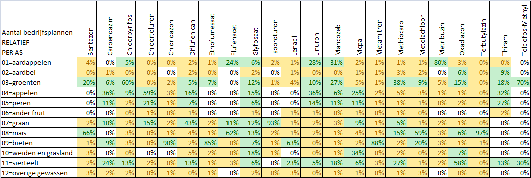 Aantal observaties voor elke teeltgroep actieve stof combinatie (bron: LMN, DLV-AMS) Tabel 6.
