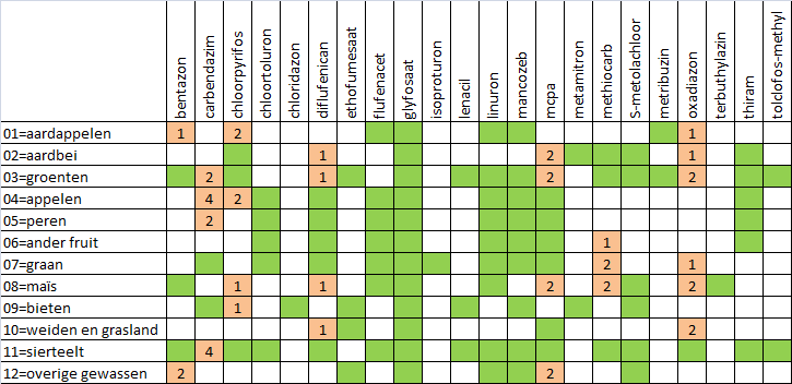 3. COMBINATIE FYTOWEB MET STEEKPROEF Wanneer de steekproefgegevens (Tabel 13) gecombineerd worden met Fytoweb (Tabel 14), dan worden er van de 264 mogelijke teelt actieve stof 12 combinaties relevant