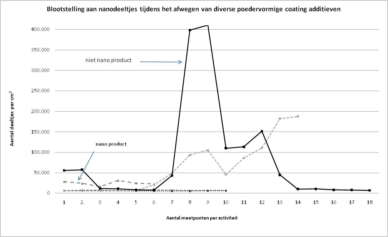 Figuur 6: Emissie bij het opwervelen van diverse additieven in een zuurkast.