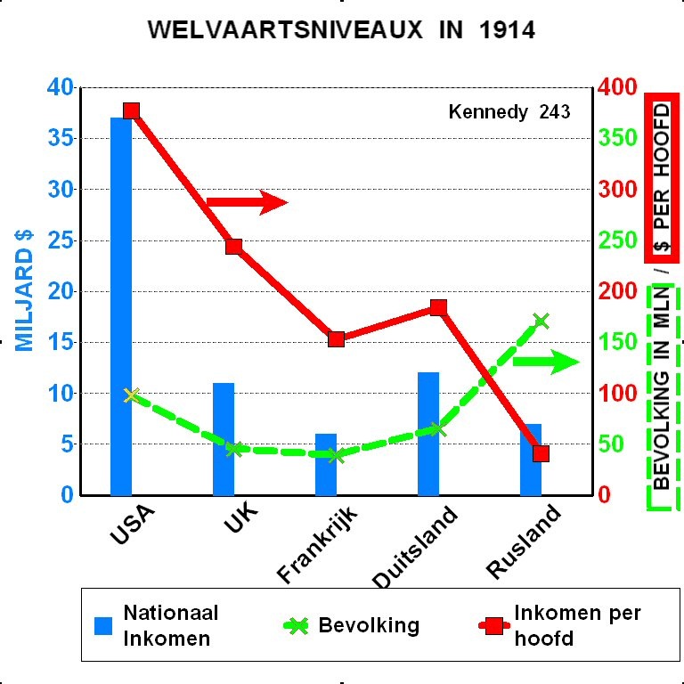 blz 15 Tenslotte om een idee te krijgen van het verband tussen industrialisatie in algemene zin en de welvaart in een land is de volgende schets van de welvaart in verschillende landen wel nuttig.