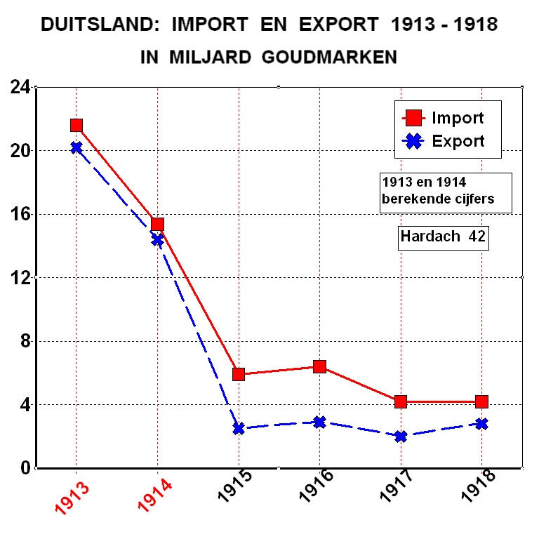 blz 38 Het effect van de Engelse blokkade op de Duitse economie werd wel duidelijk, figuur 33. De enorme import- en exportstromen werden tot op circa 25% van het vóóroorlogse peil afgeknepen.