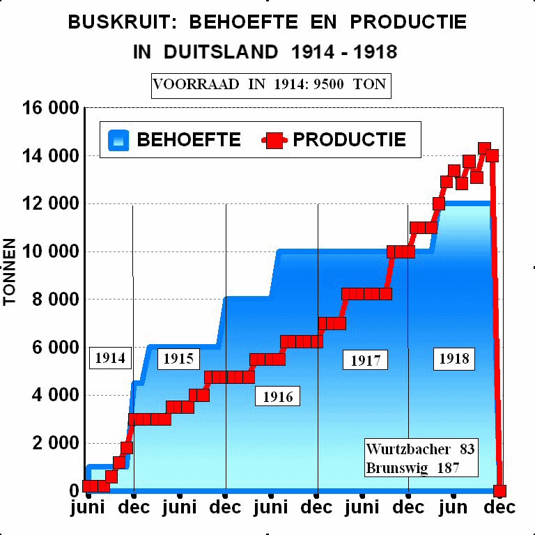 blz 41 Ter vergelijking met de resultaten van de oorlogsproductie in Frankrijk en Groot-Brittannië is in figuur 34 de productie van rookzwak buskruit weergegeven.