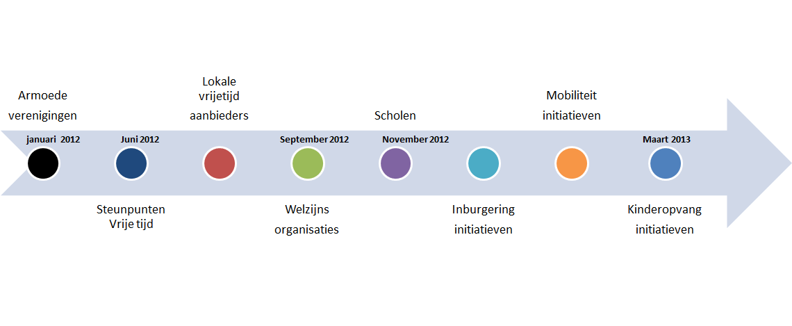 stad bij voorkeur een halftijdse VTE aanduidt om deze initiatieven en administratieve processen op te volgen. 2.