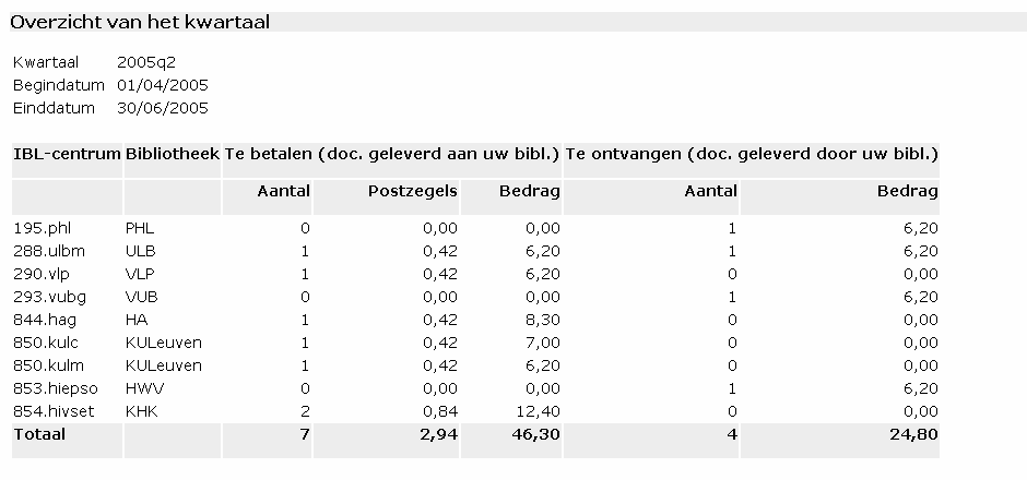 Handleiding voor het gebruik van Impala 60 Overzichtstaat Volgende gegevens worden in het overzicht getoond: IBL-centrum Bibliotheek Te betalen Aantal Postzegel Bedrag Te ontvangen Aantal Bedrag Dit