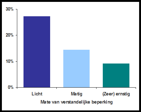 Figuur 1: Percentage ouderen met een verhoogd aantal angstsymptomen. 30% 20% 10% Depressie en angst komen vaak samen voor, maar hangen ook samen met life events.