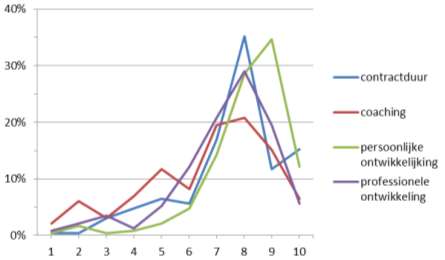 Algemene graad van tevredenheid over het Juniorprogramma Daaruit blijkt dat de meeste juniors het programma een score van 8 toekennen. Het gemiddelde is 7,69.