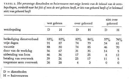 Tabel 2 laat zien dat een juist beeld van de normen erg afhankelijk is van de mate waarin de respondent ervaring heeft met de wet.