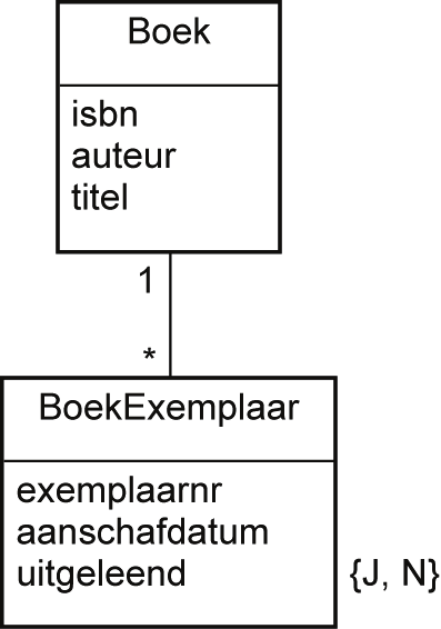 Objectgeoriënteerd analyseren en ontwerpen FIGUUR 9.