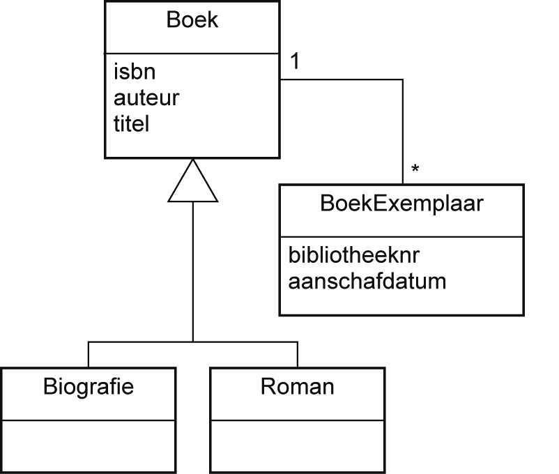 12 Iedere hiërarchie die partieel is, kan worden getransformeerd in een hiërarchie die totaal is. Toon dit aan. 8.2 WANNEER MODELLEREN WE EEN GENERALISATIE?