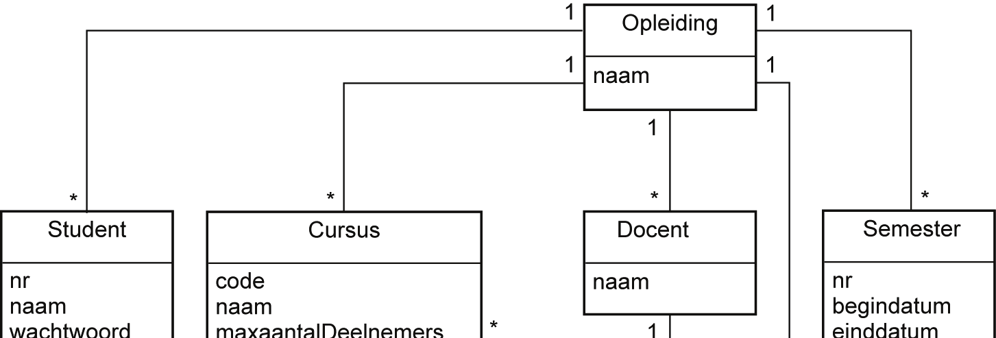 Hoofdstuk 9 Domeinmodellen Voor het toewijzen van docenten aan cursusuitvoeringen is er een ander bedrijfsproces aan de inschrijving van studenten vooraf gegaan.