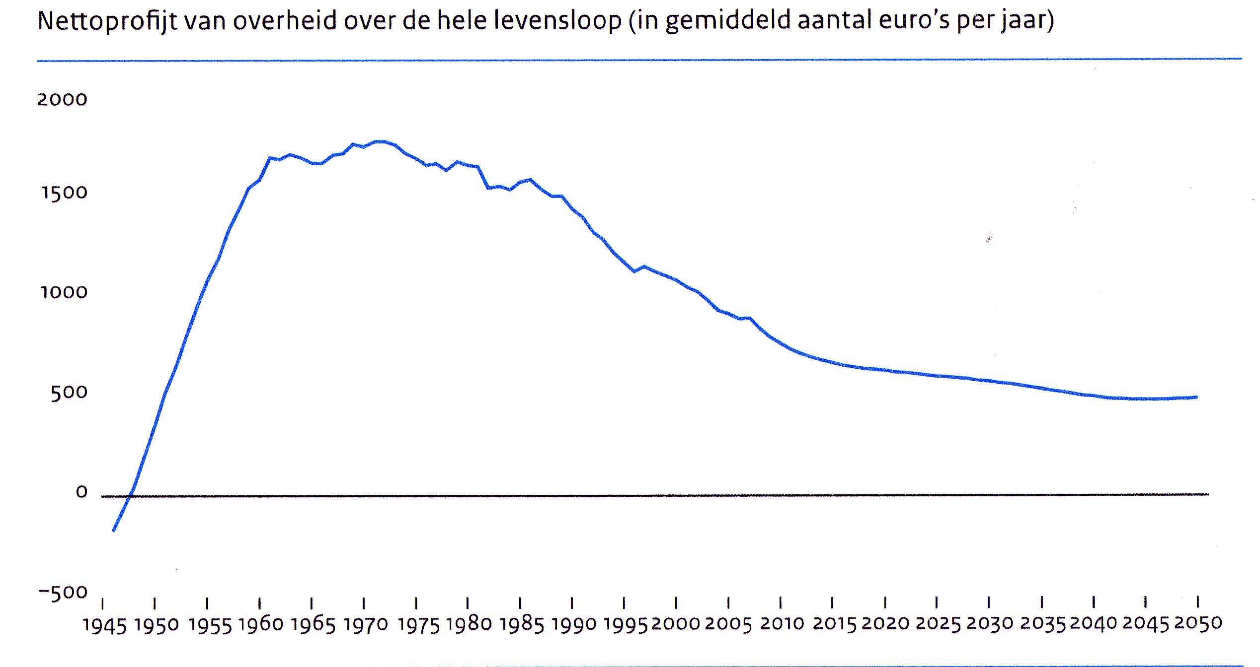 Intergenerationele solidariteit Is het wel eerlijk dat de jongere generaties op moeten draaien voor de extra uitgaven van de vergrijzing?