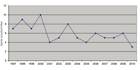 Afb. 6 Aantal archeologische proefschriften over de periode 1997-2010. Nederland en Vlaanderen, maar is vooral bedoeld voor diegenen die in de commerciële archeologie werkzaam zijn.