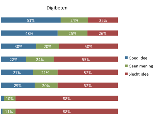 9 Houding digibeten ten opzichte van kanaalsturingsinstrumenten (Van de Wijngaert, 2011) 2.