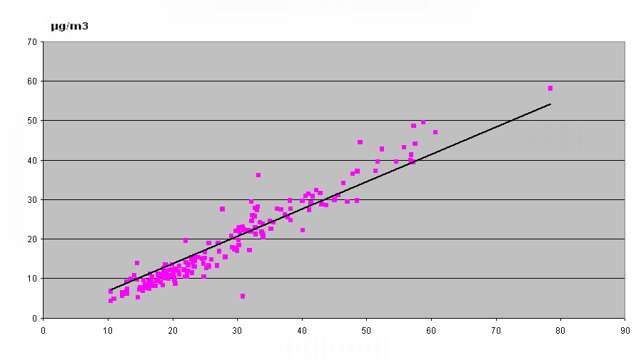 Afbeelding 28 Een voorbeeld van een resultaat uit het vergelijkende onderzoek uit 2005.