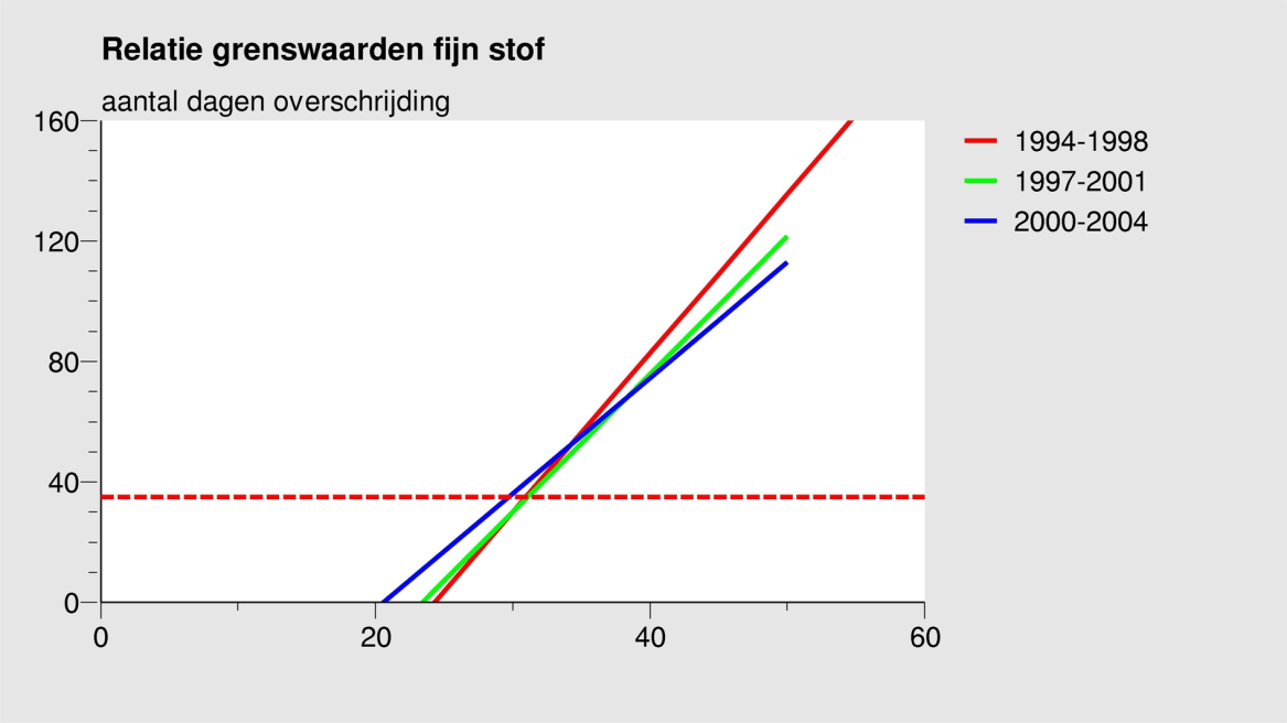 In een jaar met ongunstige meteorologische omstandigheden kan de jaargemiddelde fijnstofconcentratie tot 5 μg/m 3 hoger zijn dan in een jaar met normale meteorologische omstandigheden.