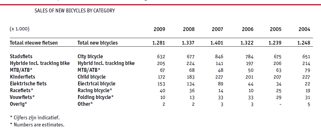 Tabel 4: Verkoop nieuwe fietsen naar categorie (Bron: BOVAG-RAI, www.bovag-cijfers.nl Steeds meer mensen zijn actief op zoek naar verdieping en spiritualiteit.