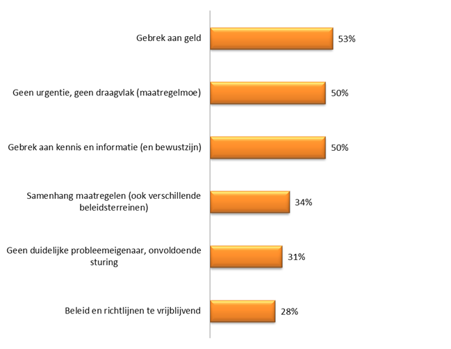 van de geïnterviewde organisaties. Ook gebrek aan kennis en bewustzijn is een door verschillende organisaties genoemd probleem. Afbeelding 4.1.