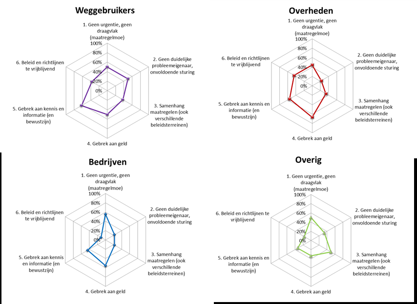 4.2.2. Verdeling naar type organisatie voertuigindustrie (minder stringente eisen) en het toezicht daarop (bijvoorbeeld bij het productieproces).