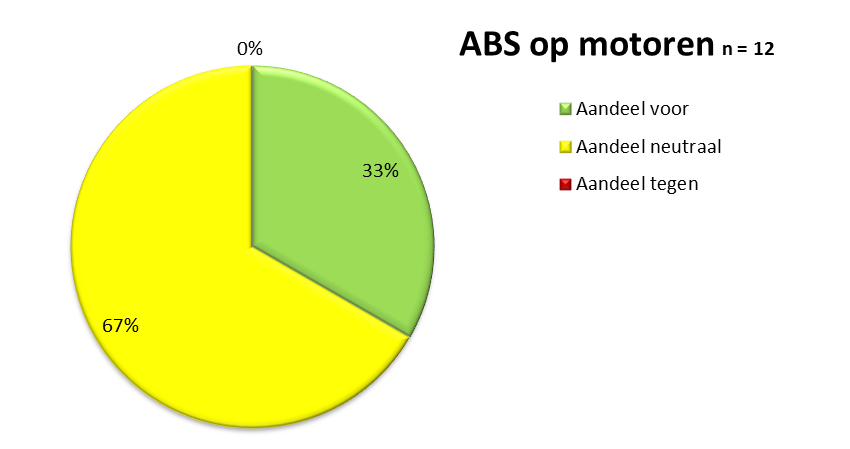 4.3.11. ABS voor motoren Draagvlak Vooral de meeste weggebruikers waarvoor de motor een botspartner zou kunnen zijn geldt: geen mening (dus neutraal).