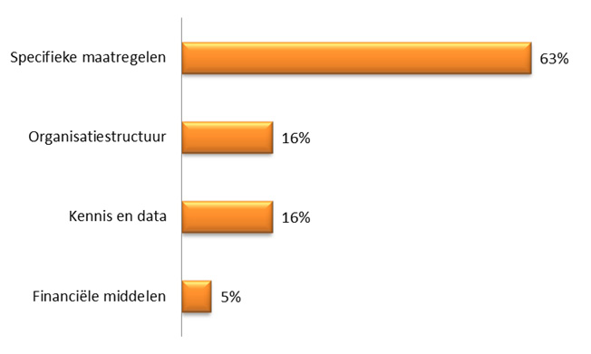 Afbeelding 4.22. Verhouding van type ideeën om de verkeersveiligheid te verbeteren die een of meermaals genoemd zijn door de geïnterviewde organisaties. Afbeelding 4.