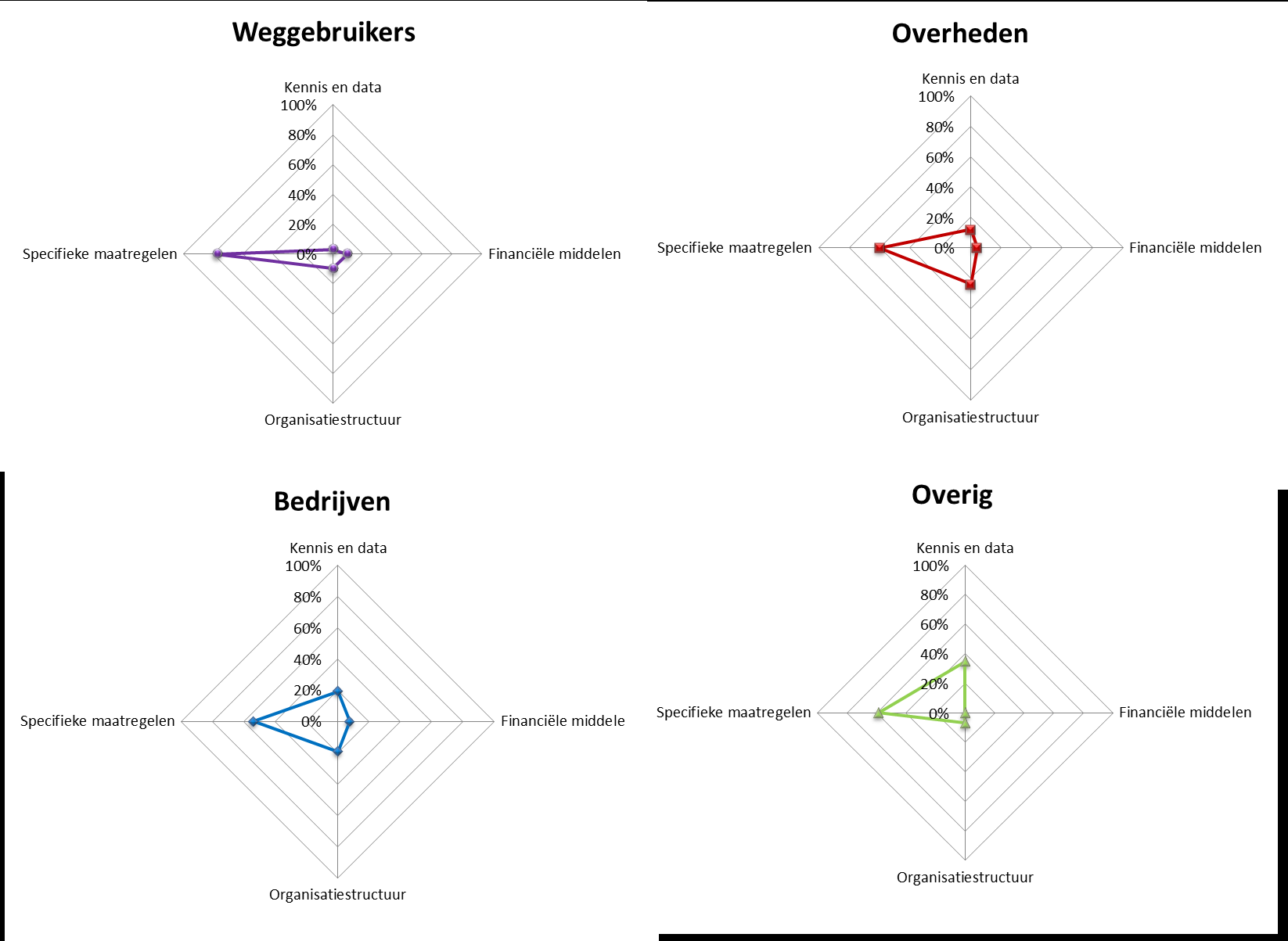 Afbeelding 4.23. Aandeel organisaties dat een of meer ideeën noemt van een bepaalde categorie om de verkeersveiligheid verder te verbeteren. 4.4.1. Financiële middelen 4.4.2. Kennis en data Een aantal organisaties komt met suggesties om het gebrek aan financiële middelen aan te pakken.